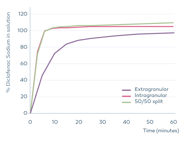 Graph showing % Diclofenac Sodium in solution