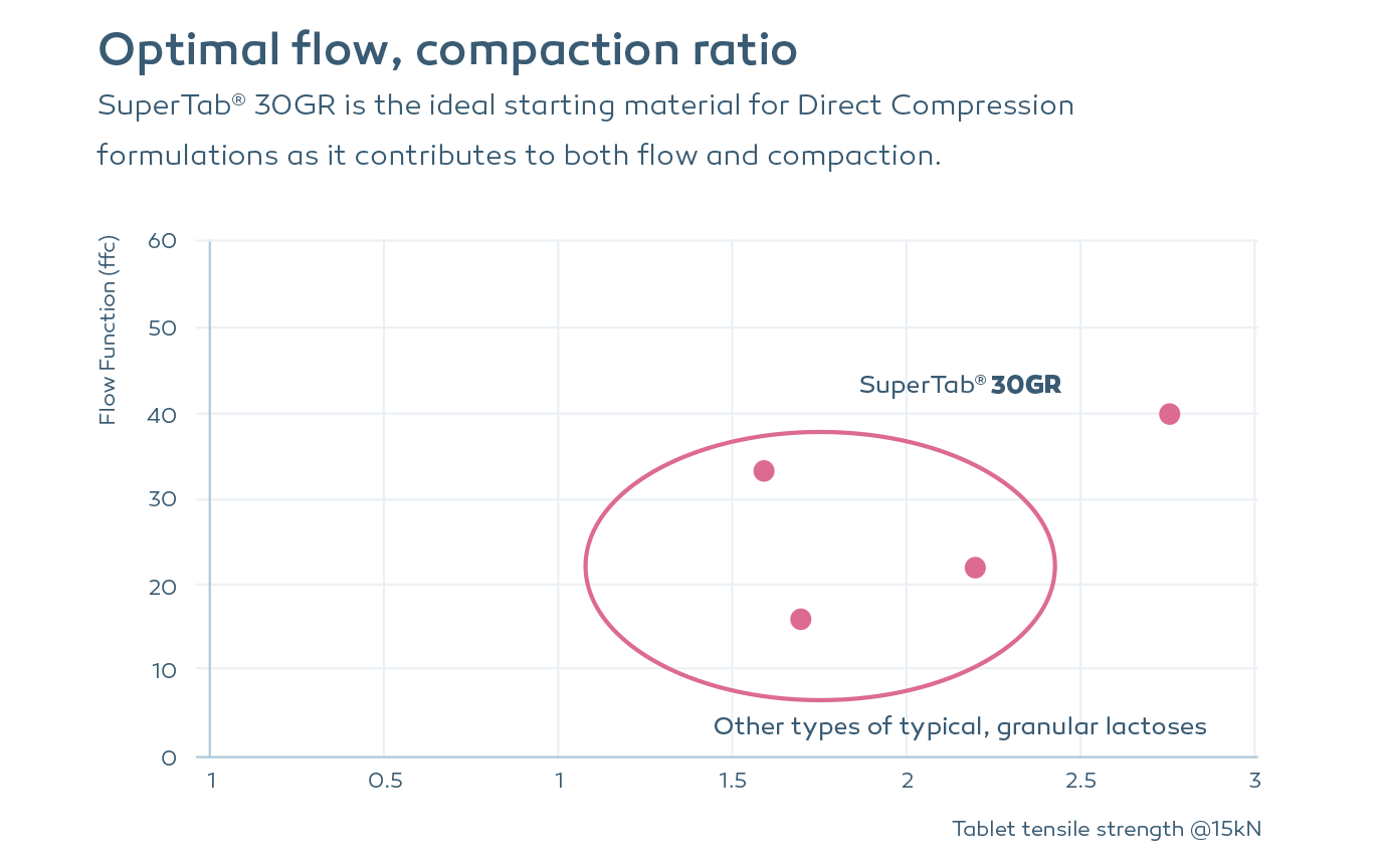 Graph comparing SuperTab 30GR with other types of typical, granular lactose