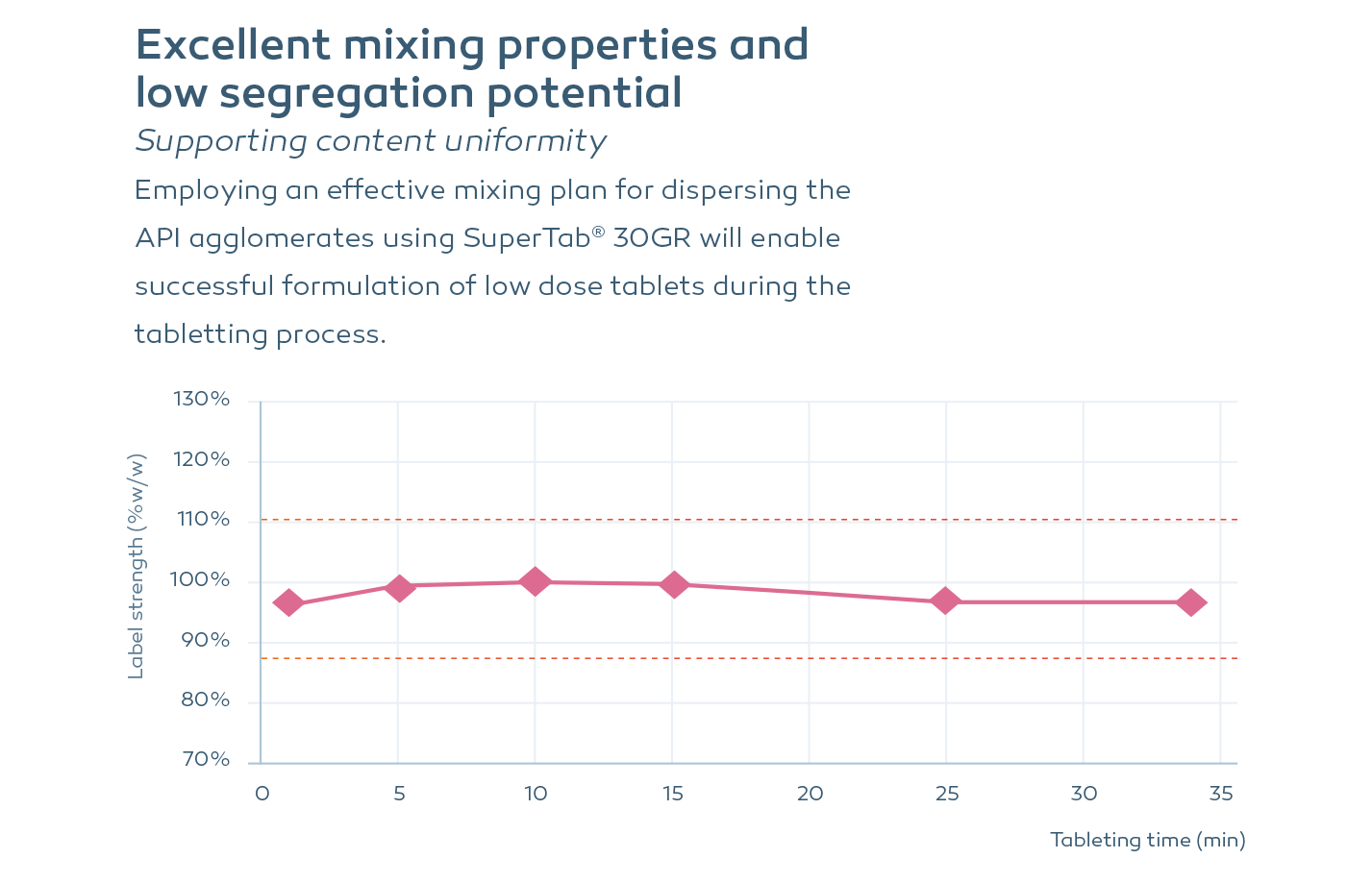 Employing an effective mixing plan for dispersing the API agglomerates using SuperTab 30GR will enable successful formulation of low dose tablets during the tableting process.