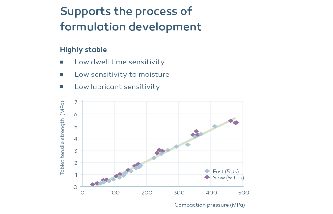 SuperTab 30 GR has low dwell time sensitivity, low sensitivity to moisture and low lubricant sensitvity.