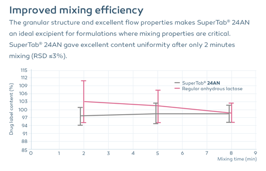 The granular structure and excellent flow properties make SuperTab 24AN an ideal excipient where mixing properties are critical. SuperTab 24AN gave excellent content uniformity after only 2 minutes mixing (RSD less than or equal to 3 percent).