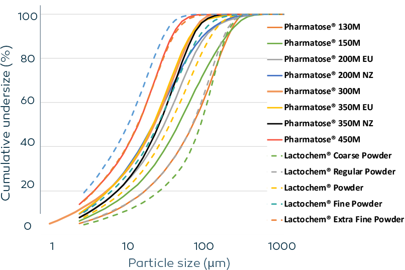 Graph comparing cumulative undersize percentages of Pharmatose and Lactochem powders across different particle sizes.