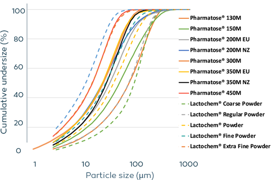 Graph comparing cumulative undersize percentages of Pharmatose and Lactochem powders across different particle sizes.