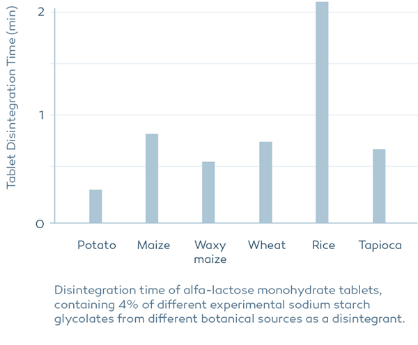 Graph showing disintegration time of alfa-lactose monohydrate tablets containing 4% of different experimental sodium starch glycolates from different botanical sources as a disintegrant.