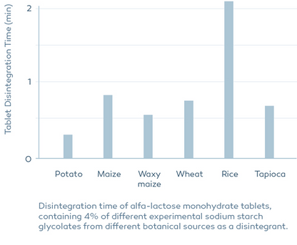 Graph showing disintegration time of alfa-lactose monohydrate tablets containing 4% of different experimental sodium starch glycolates from different botanical sources as a disintegrant.