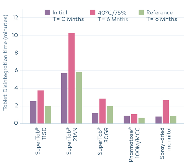 Graph showing tablet disintegration time in minutes