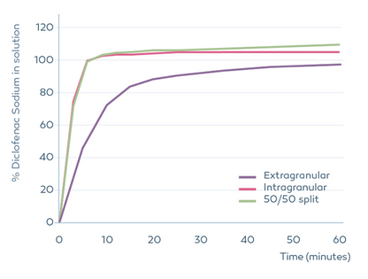 Graph showing % Diclofenac Sodium in solution