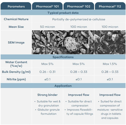 Product data sheet for Pharmacel 101, 102, and 112 with chemical nature, mean size, SEM images, water content, bulk density, nitrite (ppm), and application details.