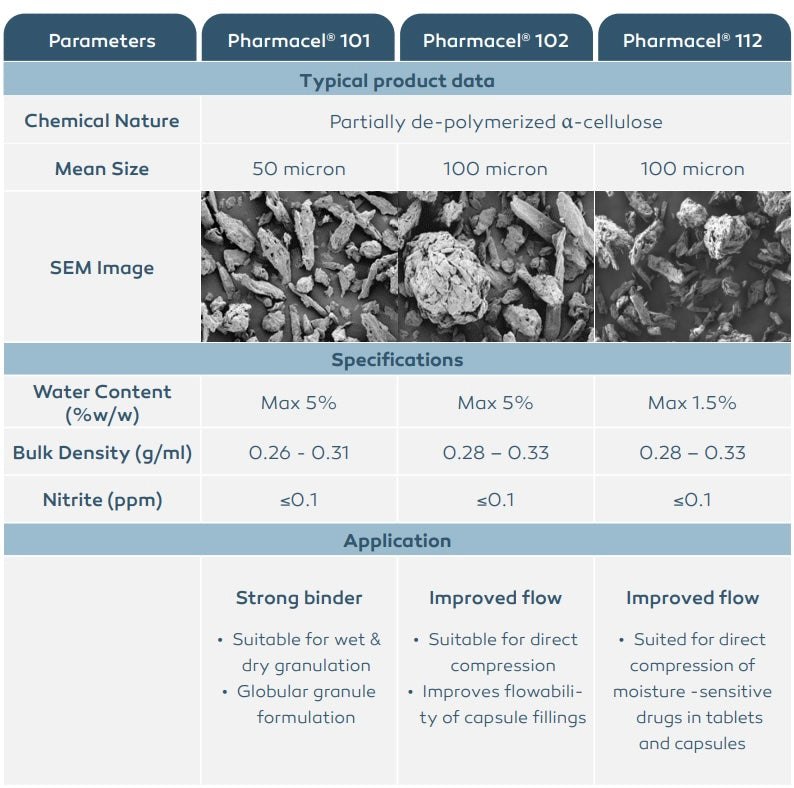 Product data sheet for Pharmacel 101, 102, and 112 with chemical nature, mean size, SEM images, water content, bulk density, nitrite (ppm), and application details.