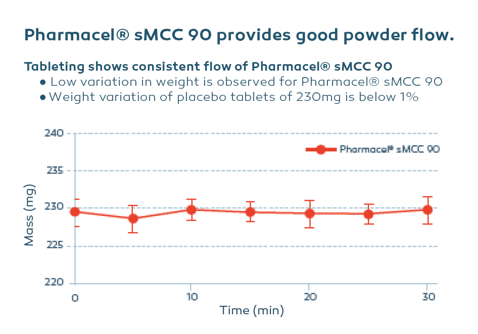 Pharmacel® sMCC 90