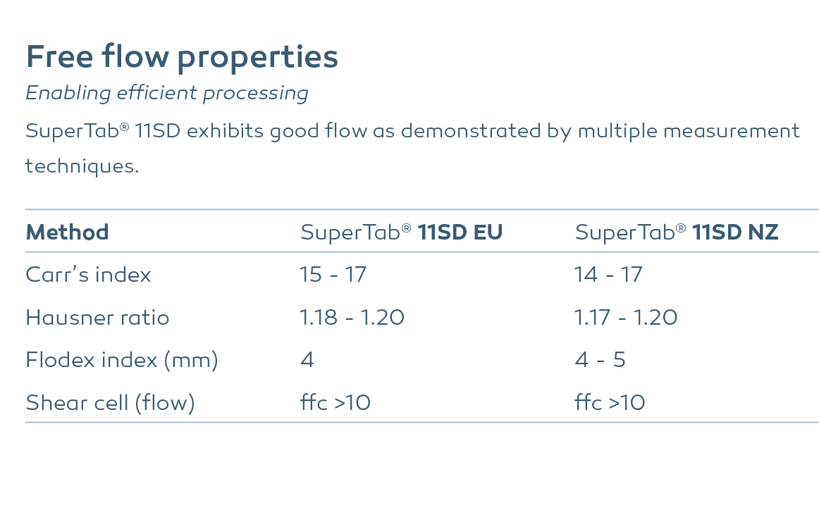 SupertTab 11SD exhibits good flow as demonstrated by multiple measurement techniques: Carr's index, Hausner ratio, Flodex index and shear cell (flow).