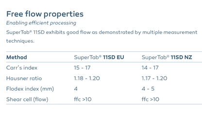 SupertTab 11SD exhibits good flow as demonstrated by multiple measurement techniques: Carr's index, Hausner ratio, Flodex index and shear cell (flow).