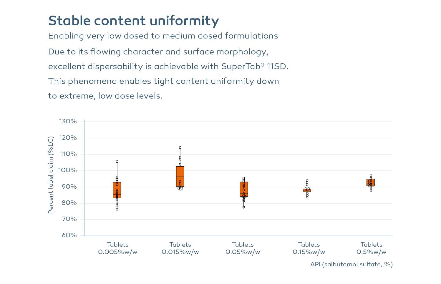 Due to its flowing character and surface morphology, excellent dispersability is achievable with SuperTab 11SD. This phenomena enables tight content uniformity down to extreme low dose levels.