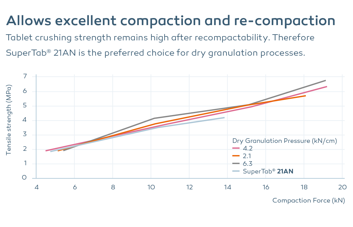 Tablet crushing strength remains high after recompactability. Therefore SuperTab® 21AN is the preferred choice for dry granulation processes