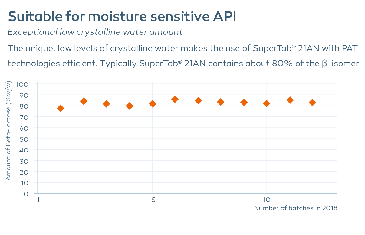 The unique, low levels of crystalline water makes the use of SuperTab® 21AN with PAT
technologies efficient. Typically SuperTab® 21AN contains about 80% of the β-isomer