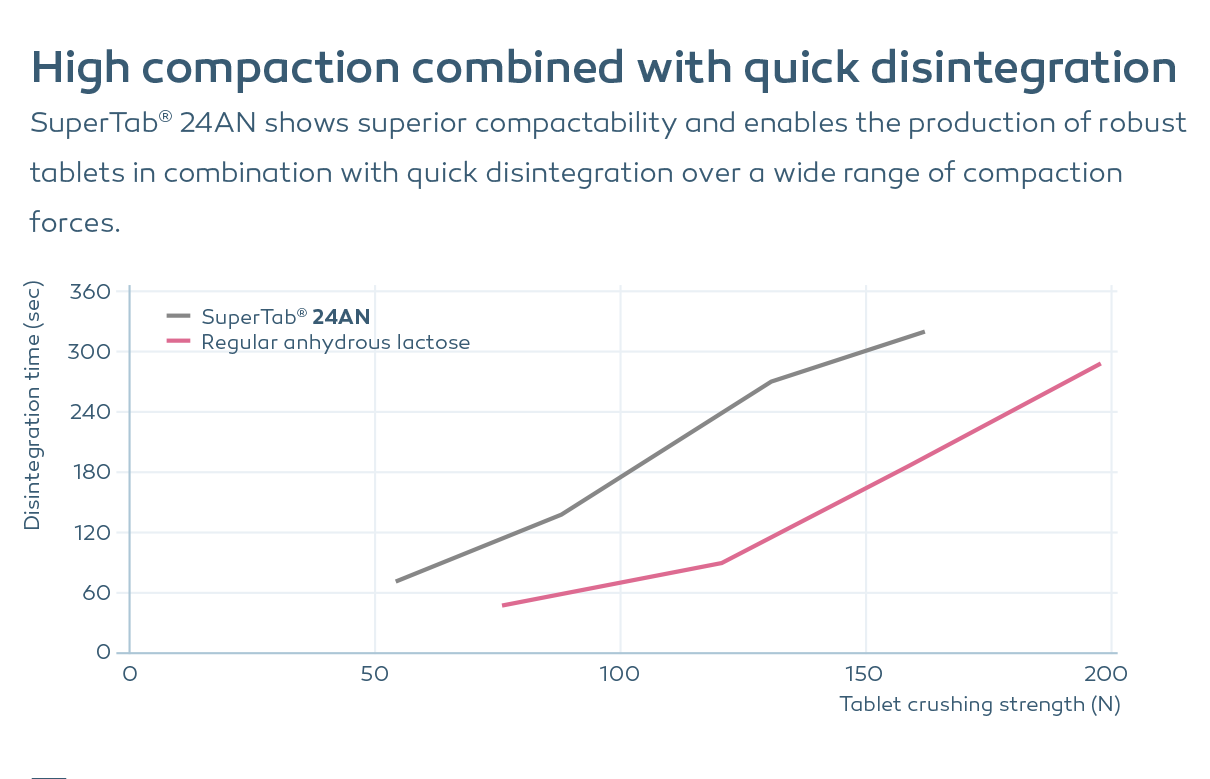 SuperTab 24AN shows superior compactability and enables the production of robust tablets in combination with quick disintegration over a wide range of compaction forces.