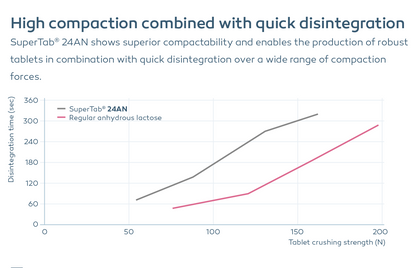 SuperTab 24AN shows superior compactability and enables the production of robust tablets in combination with quick disintegration over a wide range of compaction forces.