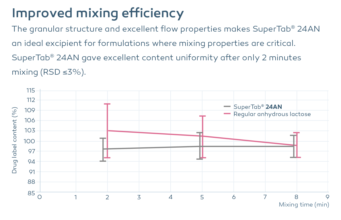 The granular structure and excellent flow properties make SuperTab 24AN an ideal excipient where mixing properties are critical. SuperTab 24AN gave excellent content uniformity after only 2 minutes mixing (RSD less than or equal to 3 percent). 